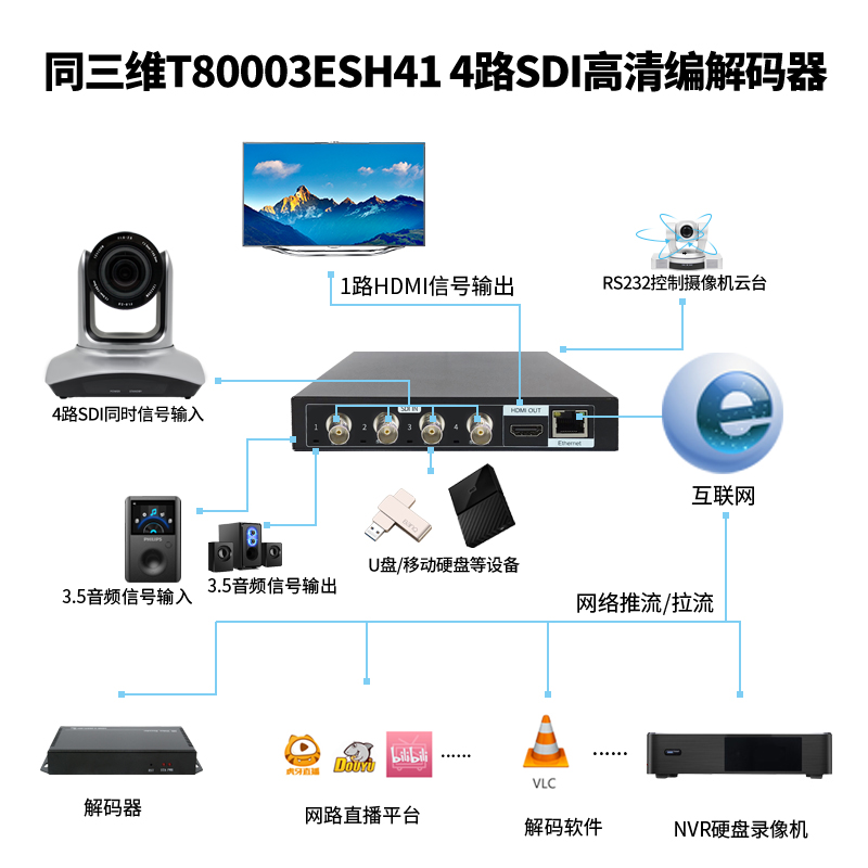 T80003ESH41 H.265 4路SDI高清编解码器连接图
